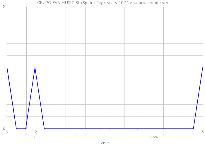 GRUPO EVA MUSIC SL (Spain) Page visits 2024 