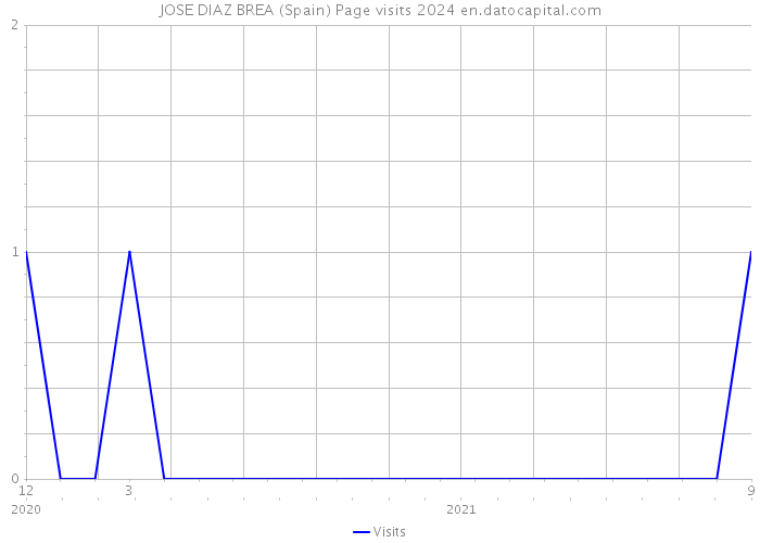 JOSE DIAZ BREA (Spain) Page visits 2024 