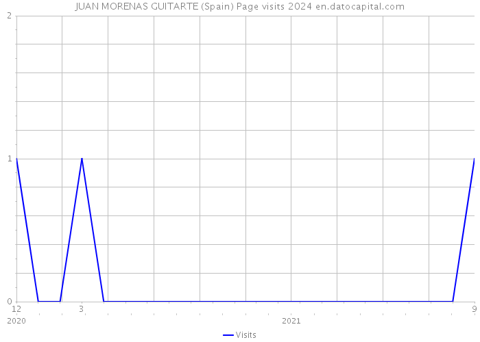 JUAN MORENAS GUITARTE (Spain) Page visits 2024 