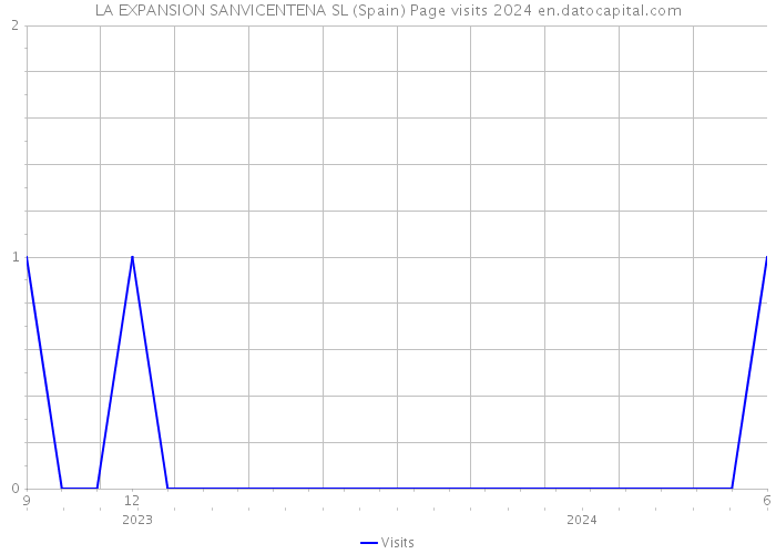 LA EXPANSION SANVICENTENA SL (Spain) Page visits 2024 