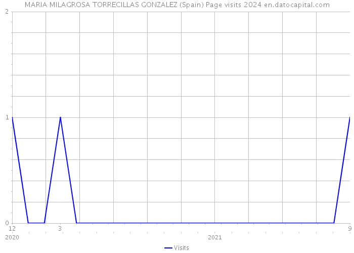 MARIA MILAGROSA TORRECILLAS GONZALEZ (Spain) Page visits 2024 