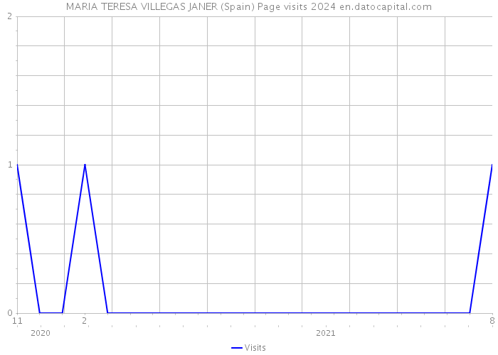 MARIA TERESA VILLEGAS JANER (Spain) Page visits 2024 