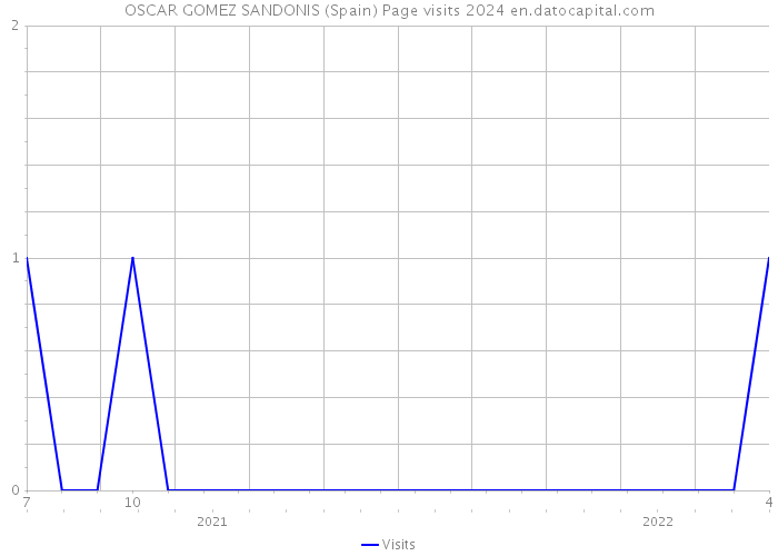 OSCAR GOMEZ SANDONIS (Spain) Page visits 2024 