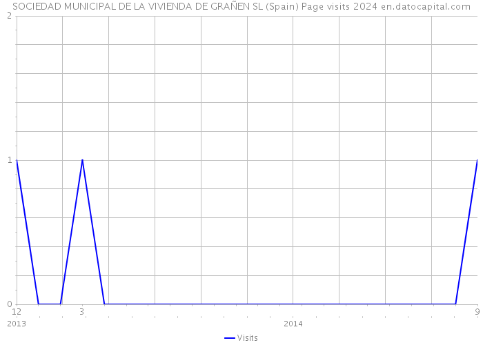 SOCIEDAD MUNICIPAL DE LA VIVIENDA DE GRAÑEN SL (Spain) Page visits 2024 