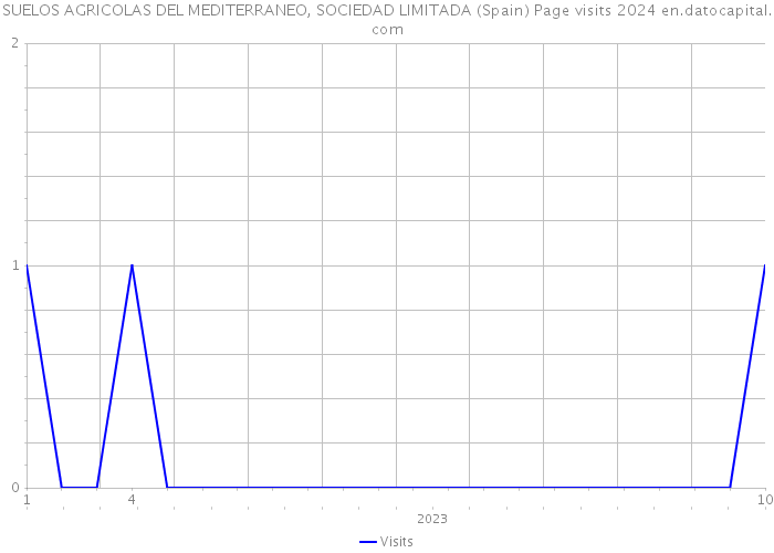 SUELOS AGRICOLAS DEL MEDITERRANEO, SOCIEDAD LIMITADA (Spain) Page visits 2024 