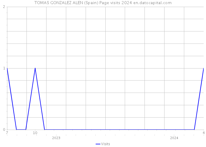 TOMAS GONZALEZ ALEN (Spain) Page visits 2024 