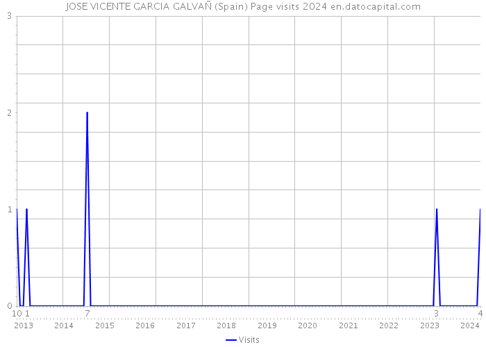 JOSE VICENTE GARCIA GALVAÑ (Spain) Page visits 2024 