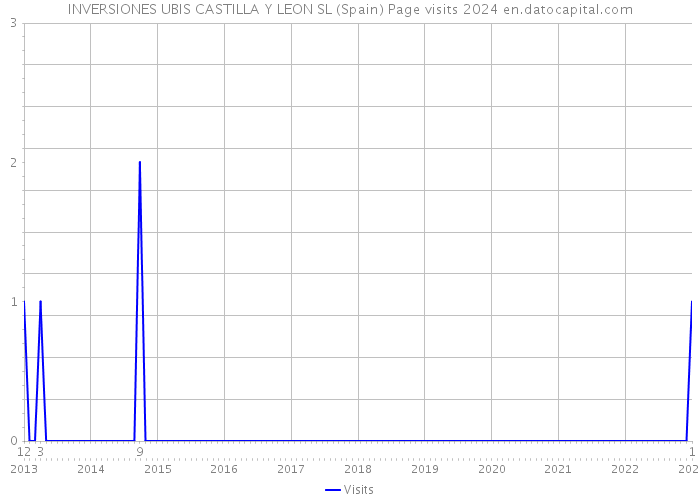 INVERSIONES UBIS CASTILLA Y LEON SL (Spain) Page visits 2024 
