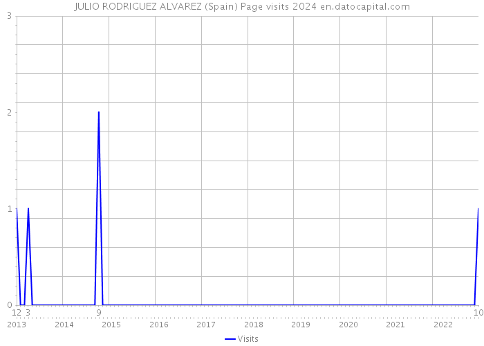 JULIO RODRIGUEZ ALVAREZ (Spain) Page visits 2024 
