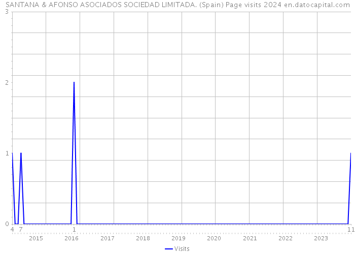 SANTANA & AFONSO ASOCIADOS SOCIEDAD LIMITADA. (Spain) Page visits 2024 