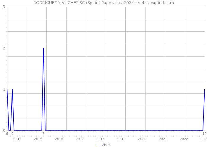 RODRIGUEZ Y VILCHES SC (Spain) Page visits 2024 