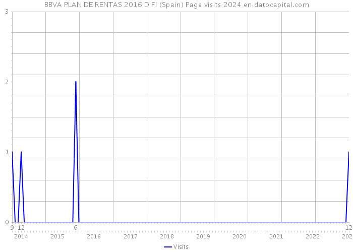 BBVA PLAN DE RENTAS 2016 D FI (Spain) Page visits 2024 