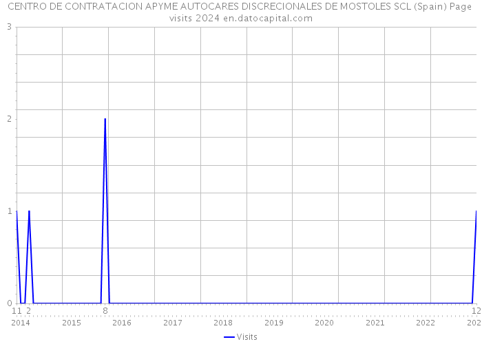 CENTRO DE CONTRATACION APYME AUTOCARES DISCRECIONALES DE MOSTOLES SCL (Spain) Page visits 2024 