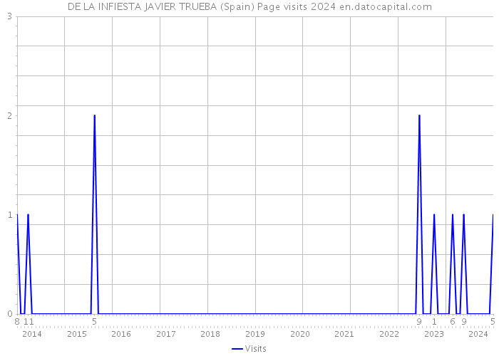 DE LA INFIESTA JAVIER TRUEBA (Spain) Page visits 2024 