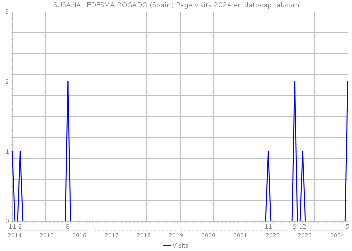 SUSANA LEDESMA ROGADO (Spain) Page visits 2024 