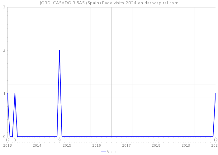 JORDI CASADO RIBAS (Spain) Page visits 2024 