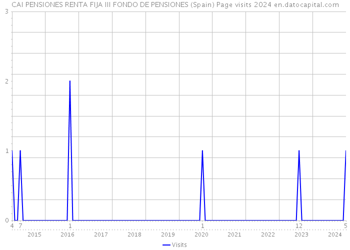 CAI PENSIONES RENTA FIJA III FONDO DE PENSIONES (Spain) Page visits 2024 