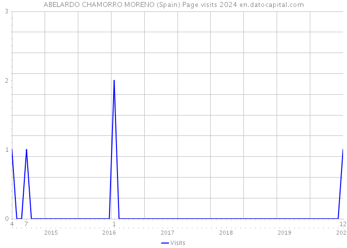 ABELARDO CHAMORRO MORENO (Spain) Page visits 2024 