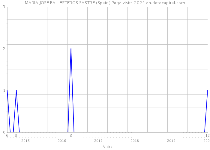 MARIA JOSE BALLESTEROS SASTRE (Spain) Page visits 2024 