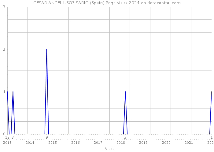CESAR ANGEL USOZ SARIO (Spain) Page visits 2024 