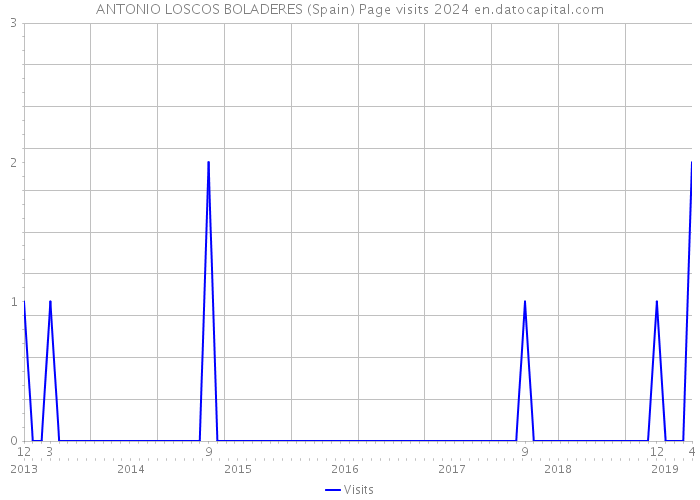 ANTONIO LOSCOS BOLADERES (Spain) Page visits 2024 