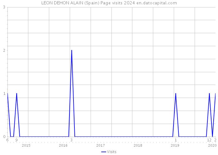LEON DEHON ALAIN (Spain) Page visits 2024 