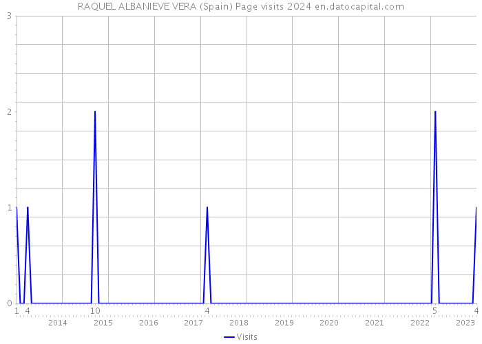 RAQUEL ALBANIEVE VERA (Spain) Page visits 2024 
