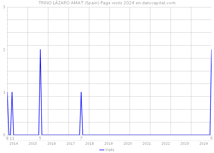 TRINO LÁZARO AMAT (Spain) Page visits 2024 