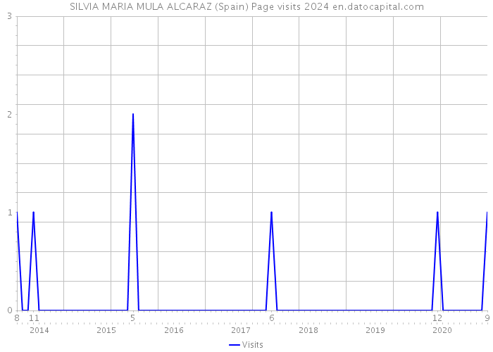 SILVIA MARIA MULA ALCARAZ (Spain) Page visits 2024 