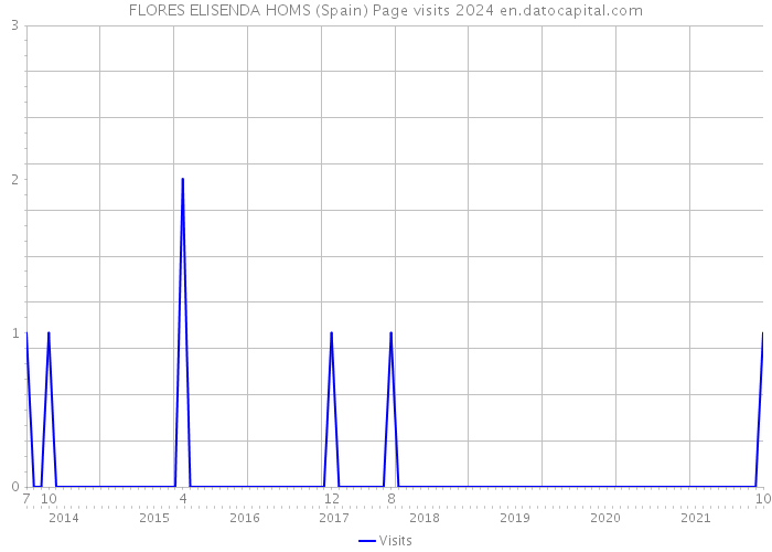 FLORES ELISENDA HOMS (Spain) Page visits 2024 