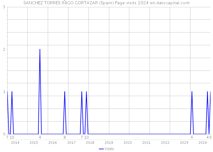 SANCHEZ TORRES IÑIGO GORTAZAR (Spain) Page visits 2024 