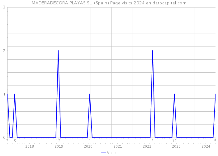 MADERADECORA PLAYAS SL. (Spain) Page visits 2024 