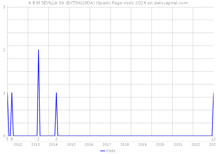 A B M SEVILLA SA (EXTINGUIDA) (Spain) Page visits 2024 