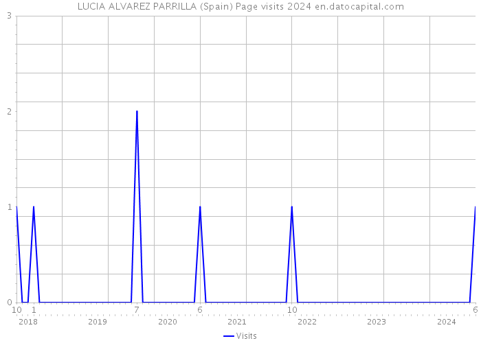 LUCIA ALVAREZ PARRILLA (Spain) Page visits 2024 