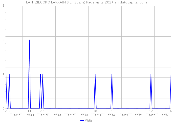LANTZIEGOKO LARRAIN S.L. (Spain) Page visits 2024 