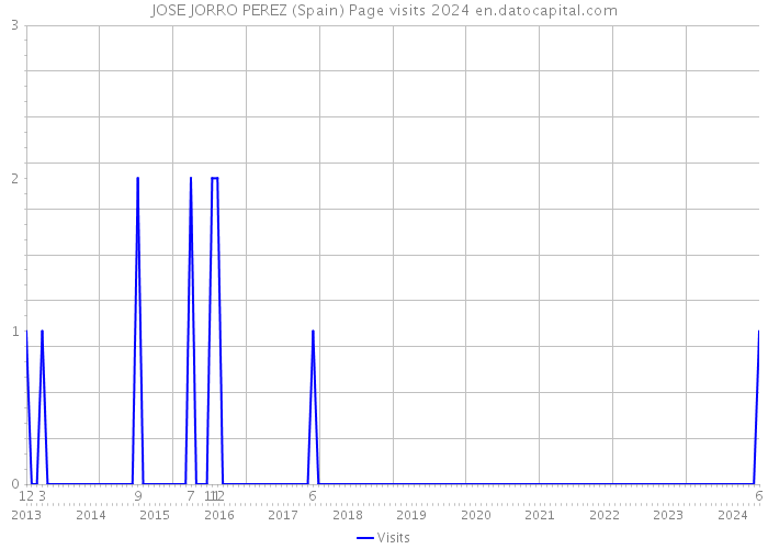 JOSE JORRO PEREZ (Spain) Page visits 2024 