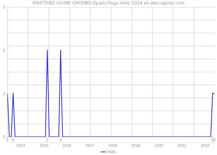 MARTINEZ XAVIER GIRONES (Spain) Page visits 2024 