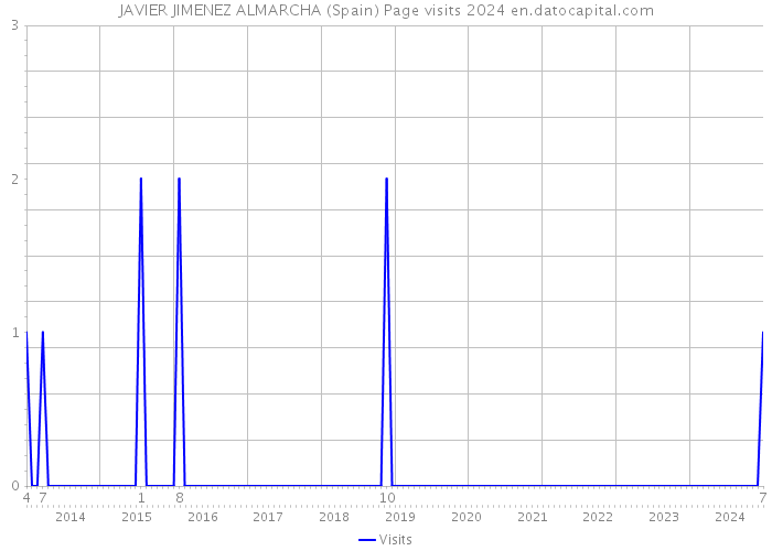 JAVIER JIMENEZ ALMARCHA (Spain) Page visits 2024 