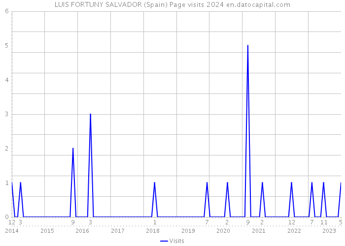 LUIS FORTUNY SALVADOR (Spain) Page visits 2024 