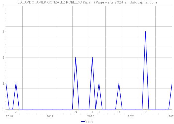 EDUARDO JAVIER GONZALEZ ROBLEDO (Spain) Page visits 2024 