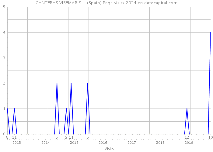 CANTERAS VISEMAR S.L. (Spain) Page visits 2024 