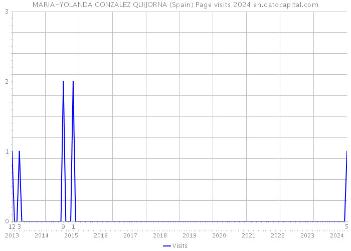 MARIA-YOLANDA GONZALEZ QUIJORNA (Spain) Page visits 2024 