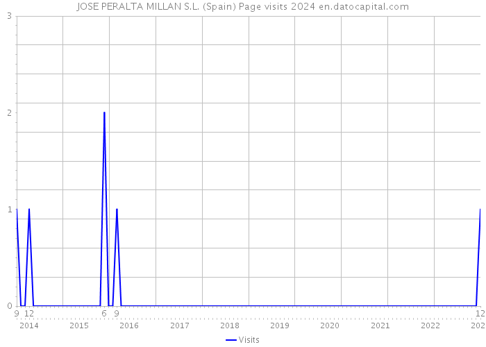 JOSE PERALTA MILLAN S.L. (Spain) Page visits 2024 