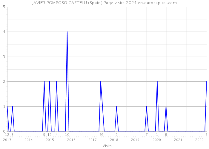JAVIER POMPOSO GAZTELU (Spain) Page visits 2024 