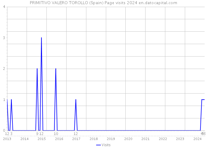 PRIMITIVO VALERO TOROLLO (Spain) Page visits 2024 