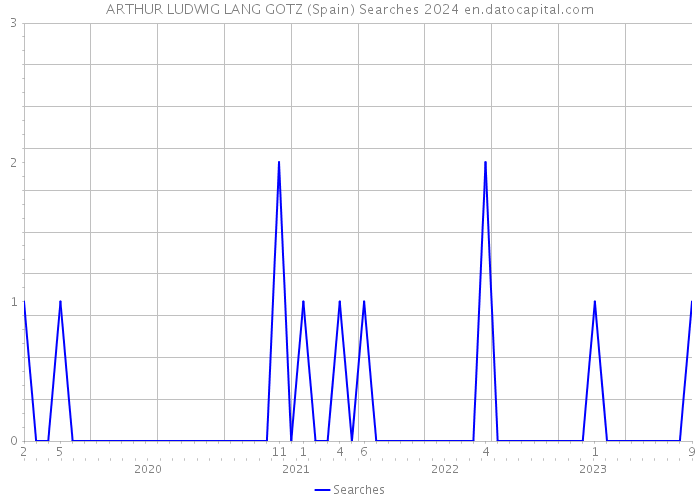 ARTHUR LUDWIG LANG GOTZ (Spain) Searches 2024 