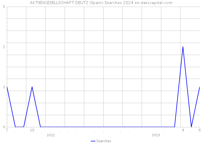 AKTIENGESELLSCHAFT DEUTZ (Spain) Searches 2024 