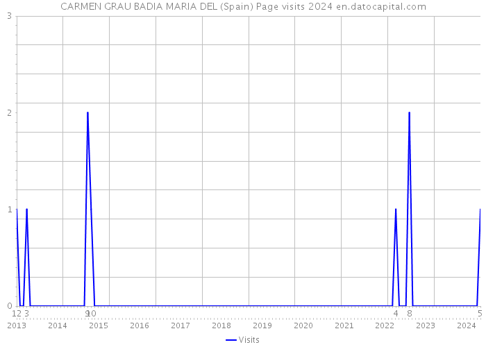 CARMEN GRAU BADIA MARIA DEL (Spain) Page visits 2024 