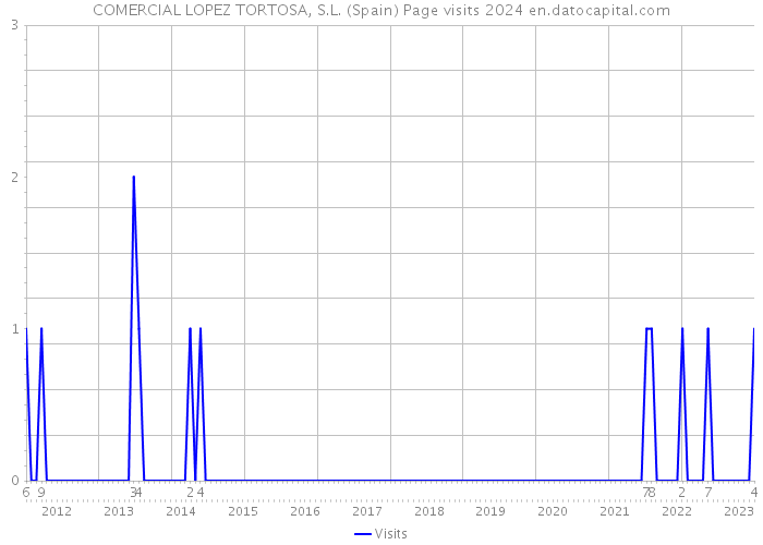 COMERCIAL LOPEZ TORTOSA, S.L. (Spain) Page visits 2024 