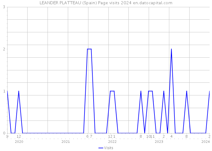 LEANDER PLATTEAU (Spain) Page visits 2024 